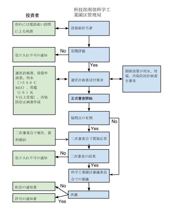 投資申請作業の流れ,詳しくはホームページ（ホームページ > 投資ガイド > 投資申請）をご覧下さい。