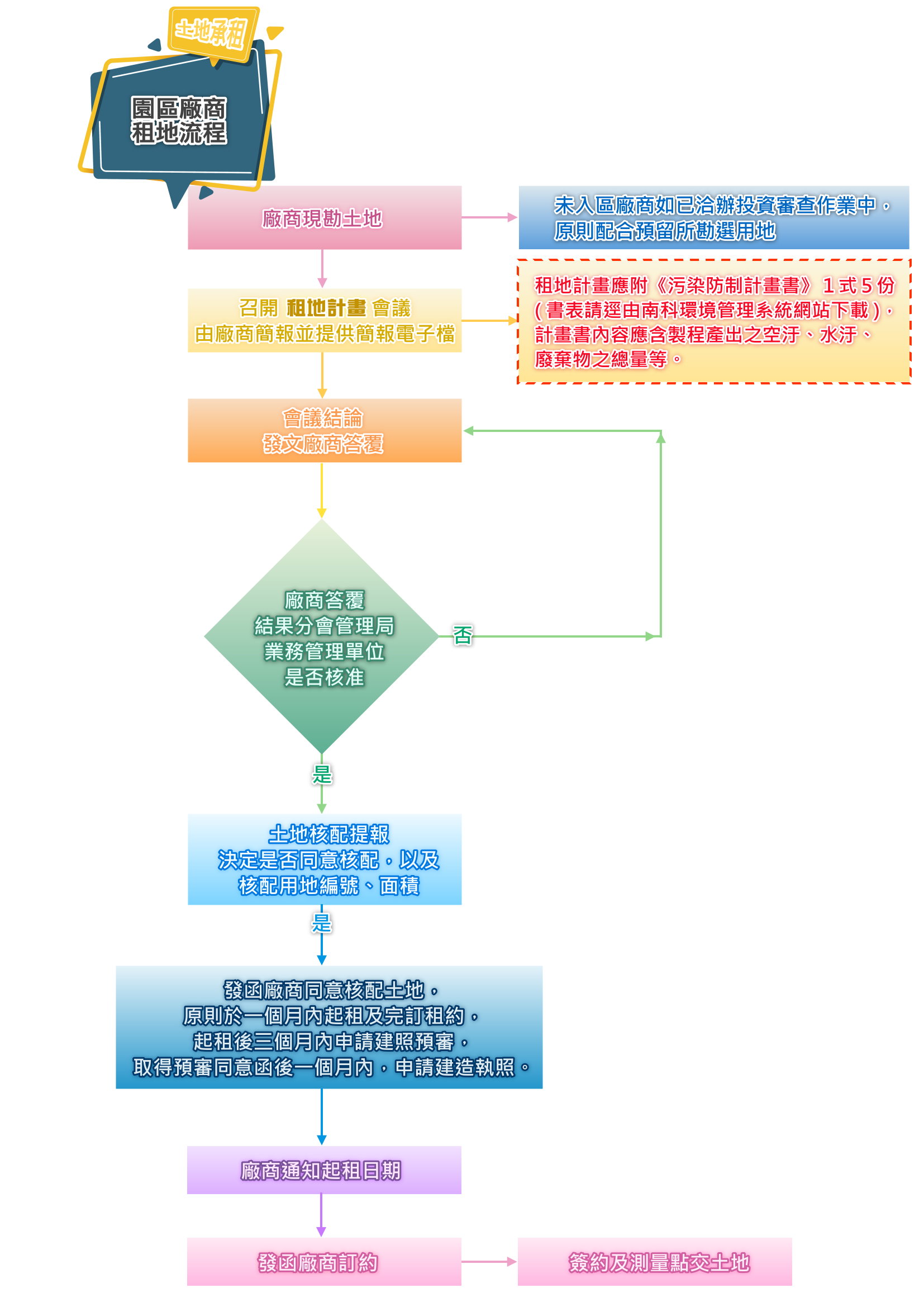 土地承租辦法辦理流程圖(如網頁說明)