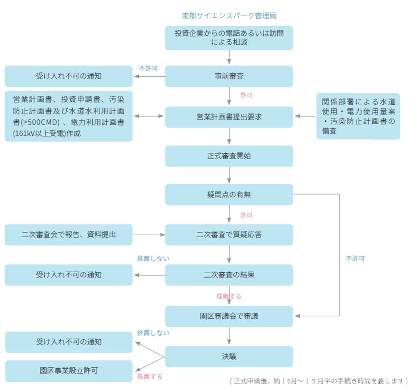 投資申請図