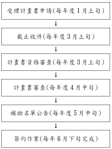 申請流程圖