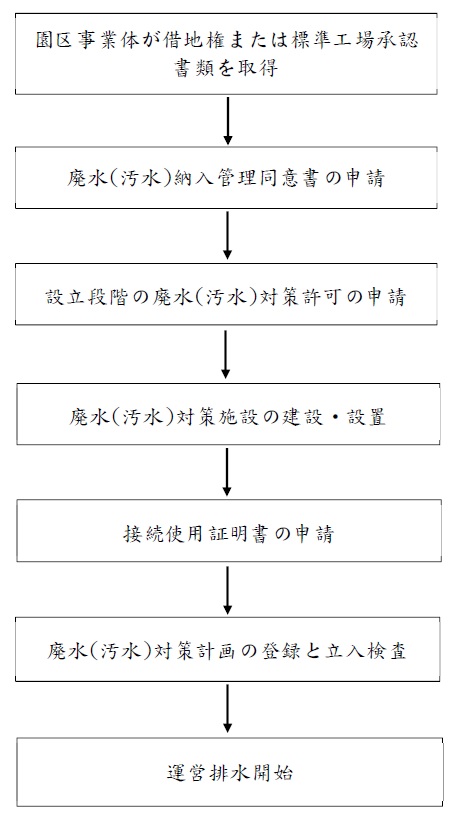 フローチャートは以下の通りです