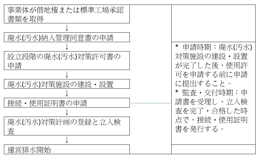 フローチャートは以下の通りです