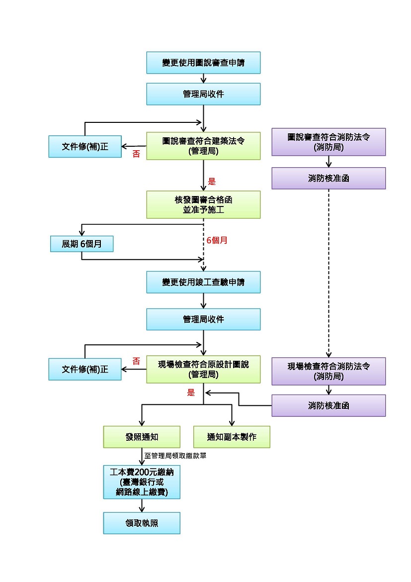 變更使用申辦流程圖：一、圖審階段：申請人檢附圖說審查資料向管理局申請，經審查後核發圖審核准函，並准予施工。二、竣工階段：申請人檢附竣工資料向管理局申請，經現場檢查、審查並取得消防核准函後核發變更使用執照並通知副本製作，領取執照前需先繳納費用。