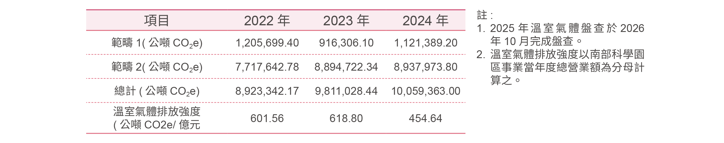另開視窗下載溫室氣體盤查.pdf檔